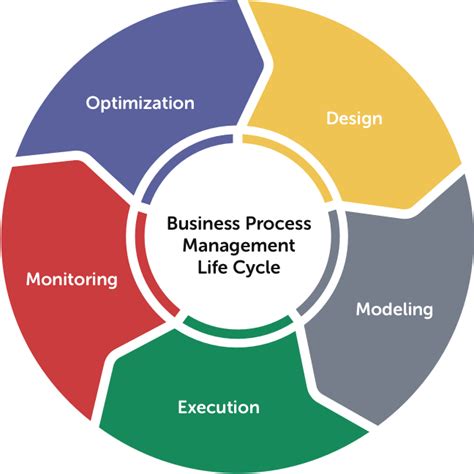 Business Process Management Lifecycle